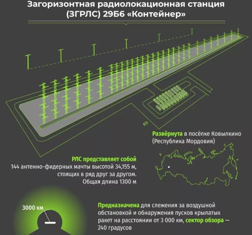 Фейк: украинские БПЛА вывели из строя загоризонтную РЛС «Контейнер»,  расположенную в городе Ковылкино в Мордовии - войнасфейками.рф